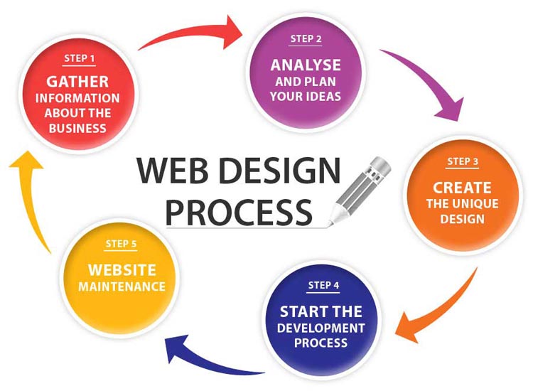 web design process